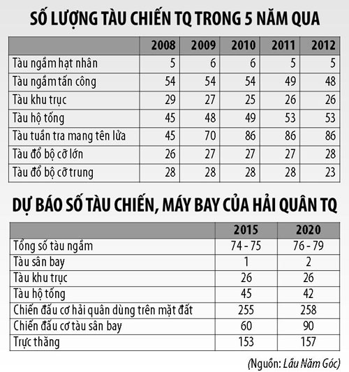 Số liệu tàu chiến của hải quân Trung Quốc