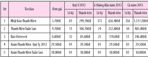 Mời đặt mua báo dài hạn năm 2013