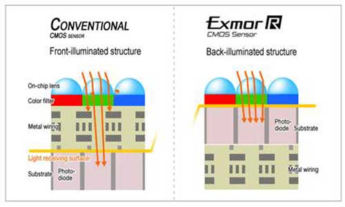 Cảm biến ảnh Exmor R 