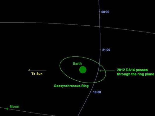 Đường đi dự kiến của 2012 DA14