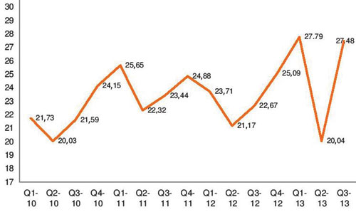Biểu đồ doanh thu thị trường công nghệ VN từ quý 1/2010 - 3/2013 (ĐVT: ngàn tỉ đồng) - Ảnh: GfK