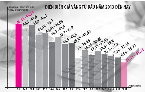 Giá vàng tuột dốc