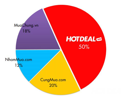 Hotdeal.vn thâu tóm thị trường mua theo nhóm