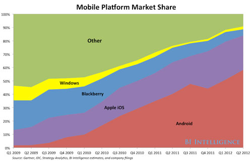 Android ngày càng chiếm ưu thế so với iOS và các hệ điều hành khác
