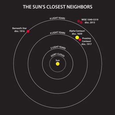 Khám phá láng giềng gần của hệ mặt trời