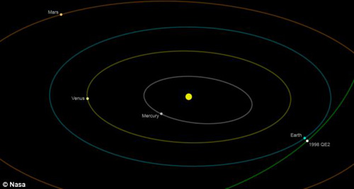 Tiểu hành tinh “khủng” lướt gần Trái đất