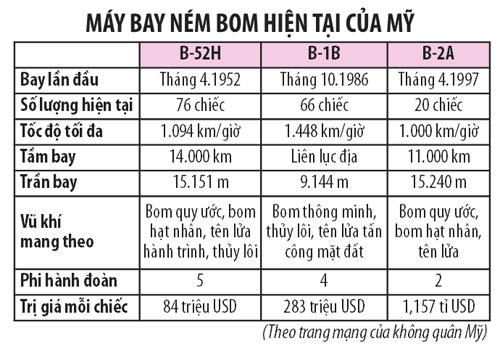 Mỹ củng cố lực lượng oanh tạc cơ 2