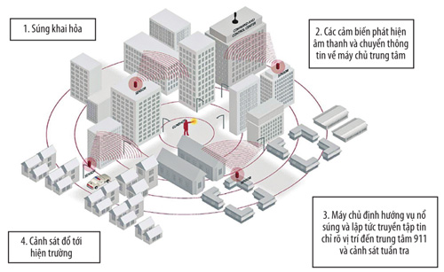 Mô hình hoạt động của ShotSpotter 