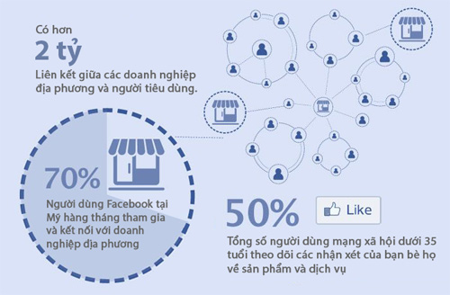 Facebook có ảnh hưởng lớn tới hành vi mua hàng hơn là các mạng xã hội khác - Nguồn GroSocial – 09/2013