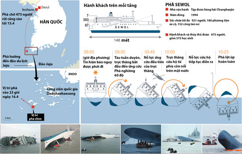 Quá trình phà Sewol nghiêng và chìm - Đồ họa: Sơn Duân/Ảnh: AFP, Reuters 