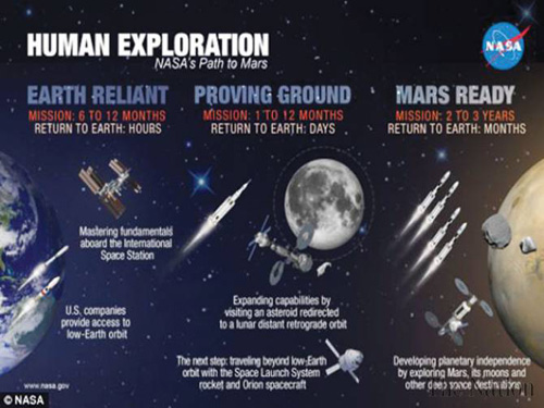 NASA công khai các chi tiết mới về sứ mệnh gửi người lên sao Hỏa - Ảnh: NASA