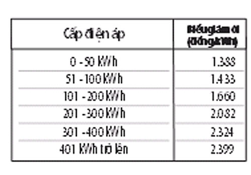 Giá điện giảm nhẹ từ 1.6