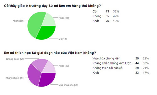 Khảo sát bỏ túi “Bạn có thích môn Sử?” - Kỳ 1: 49% học sinh nói “không thích” giáo viên dạy sử 3