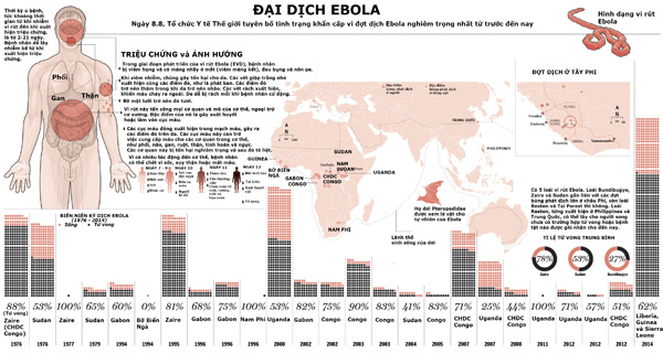 Biên niên ký các đợt dịch Ebola từ năm 1976 đến nay - Đồ họa: National Post/Sơn Duân