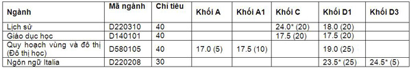 Trường ĐH Khoa học xã hội và Nhân văn TP.HCM công bố điểm chuẩn và xét tuyển bổ sung 3