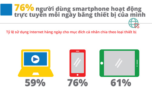 Người Việt dùng điện thoại vào internet ngày càng tăng - 2