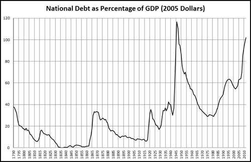 Diễn biến nợ quốc gia/GDP của Hoa Kỳ từ năm 1790 -  Ảnh: policyinterns.com