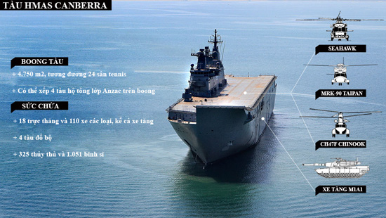 Tàu đổ bộ chở trực thăng HMAS Canberra sẽ là tàu chiến lớn nhất của Úc - Ảnh: The Daily Telegraph