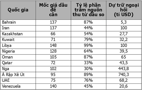 Tình trạng ngân sách của các quốc gia xuất khẩu dầu lớn