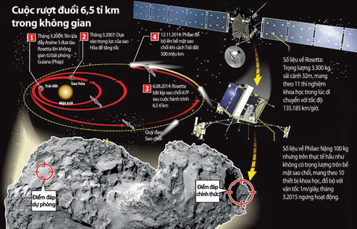 Tàu vũ trụ đổ bộ lên sao chổi
