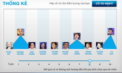 Ya Suy sẽ lọt Top 2 Vietnam Idol 2012?