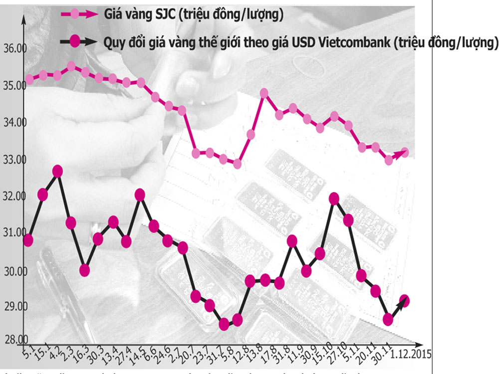 Từ đầu năm đến nay, giá vàng SJC trong nước giảm rất chậm so với giá vàng thế giới - Ảnh: Đào Ngọc Thạch, Đồ Họa: Năm Sơn