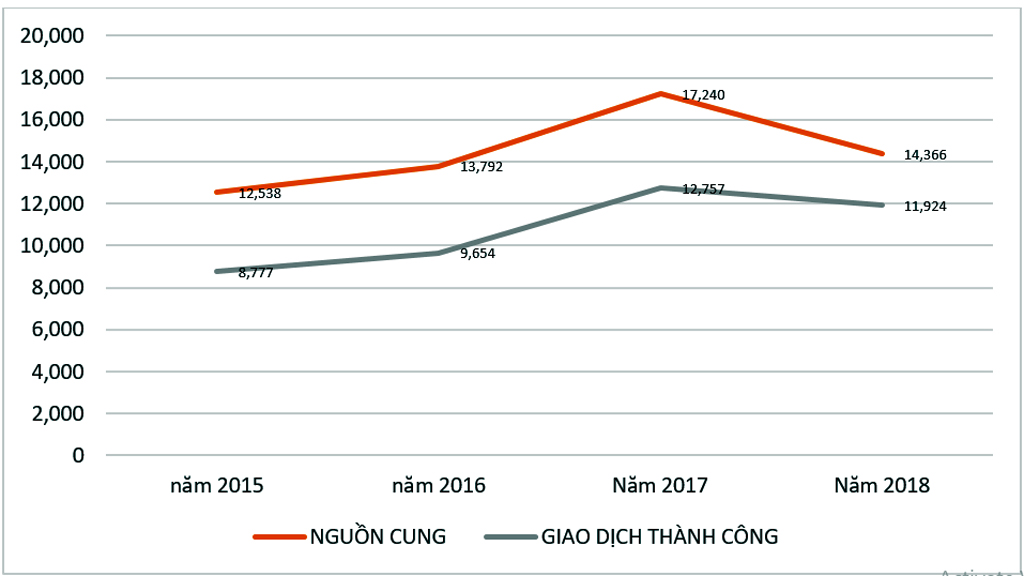 Lượng cung căn hộ khu Nam 2015 -2018 