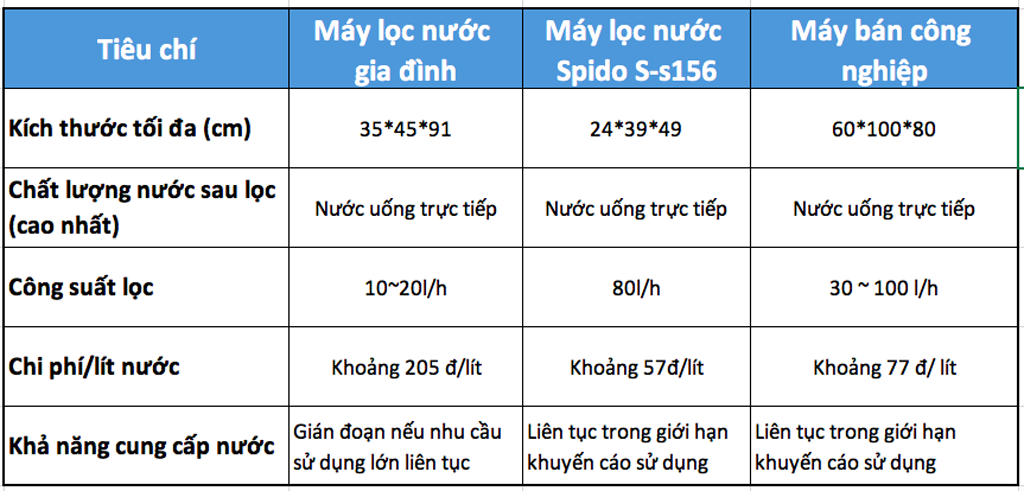 Box: Phát sinh từ những nhu cầu lọc nước cho hộ gia đình đông người, năm 2018 Công ty CP Karofi Việt Nam đã cho ra mắt dòng máy lọc nước Spido S-s156. Sản phẩm như một cuộc cách mạng máy lọc nước với công suất gấp 8 lần, nhưng kích thước chỉ bằng 50% máy lọc nước thông thường. Bên cạnh đó, nhờ sử dụng màng lọc RO 500 GPD của DOW Chemical Hoa Kỳ máy lọc nước Spido S-s156 giúp tiết kiệm gấp đôi lượng nước thải, cho lượng nước tinh khiết liên tục và không giới hạn. Sản phẩm là giải pháp hoàn hảo cho nhu cầu sử dụng nước nhiều và liên tục như hộ gia đình đông người, văn phòng, nhà hàng, trường học, nhà xưởng… Tìm hiểu thêm máy lọc nước Karofi Spido và các sản phẩm máy lọc nước khác của Karofi tại: https://karofi.com/may-loc-nuoc-28 