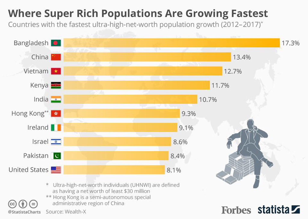 Việt Nam nằm trong Top 3 các quốc gia có tốc độ tăng trưởng số lượng người siêu giàu nhanh nhất 