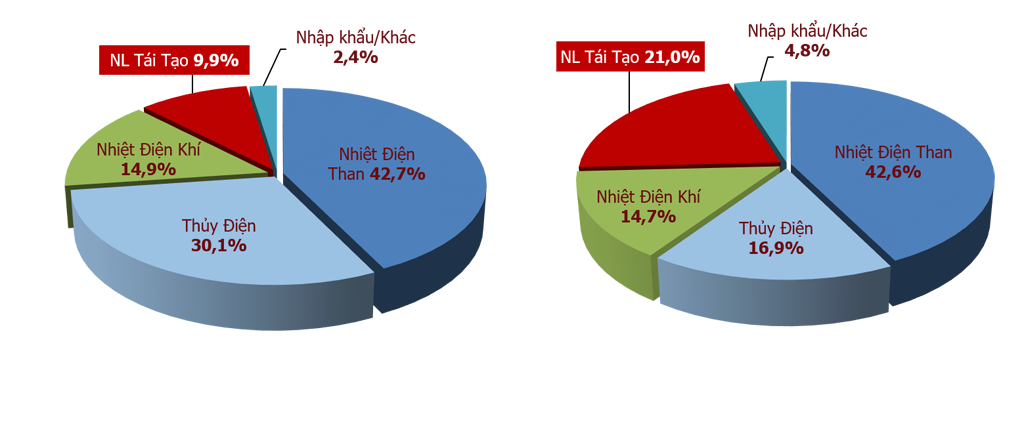 Nguồn: Tổng cục năng lượng - Bộ Công thương