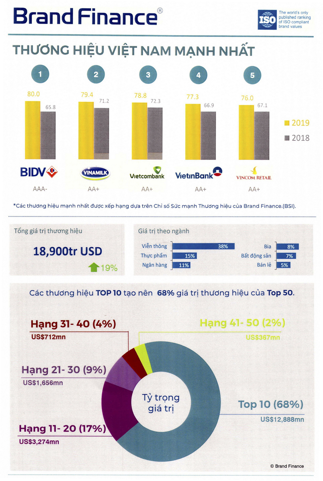 Bảng xếp hạng chỉ số sức mạnh thương hiệu BSI (Brand Strength Index) năm 2019  