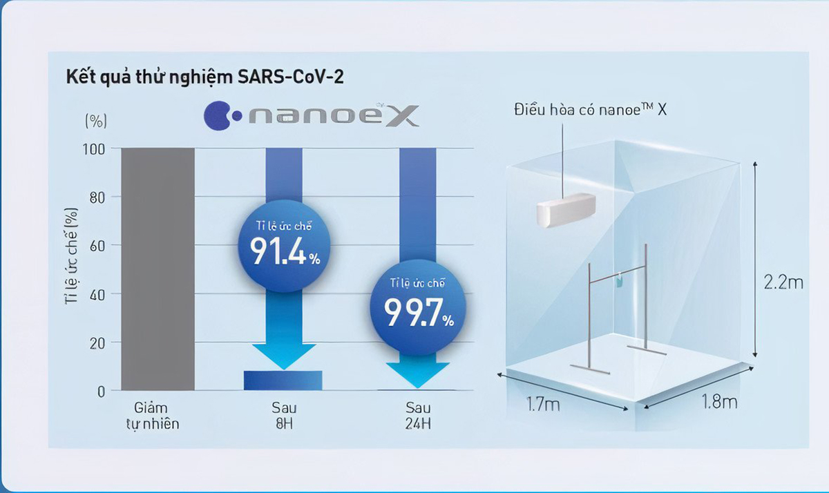 Kết quả thử nghiệm ức chế hoạt động của vi rút SARS-CoV-2 được Texcell công bố