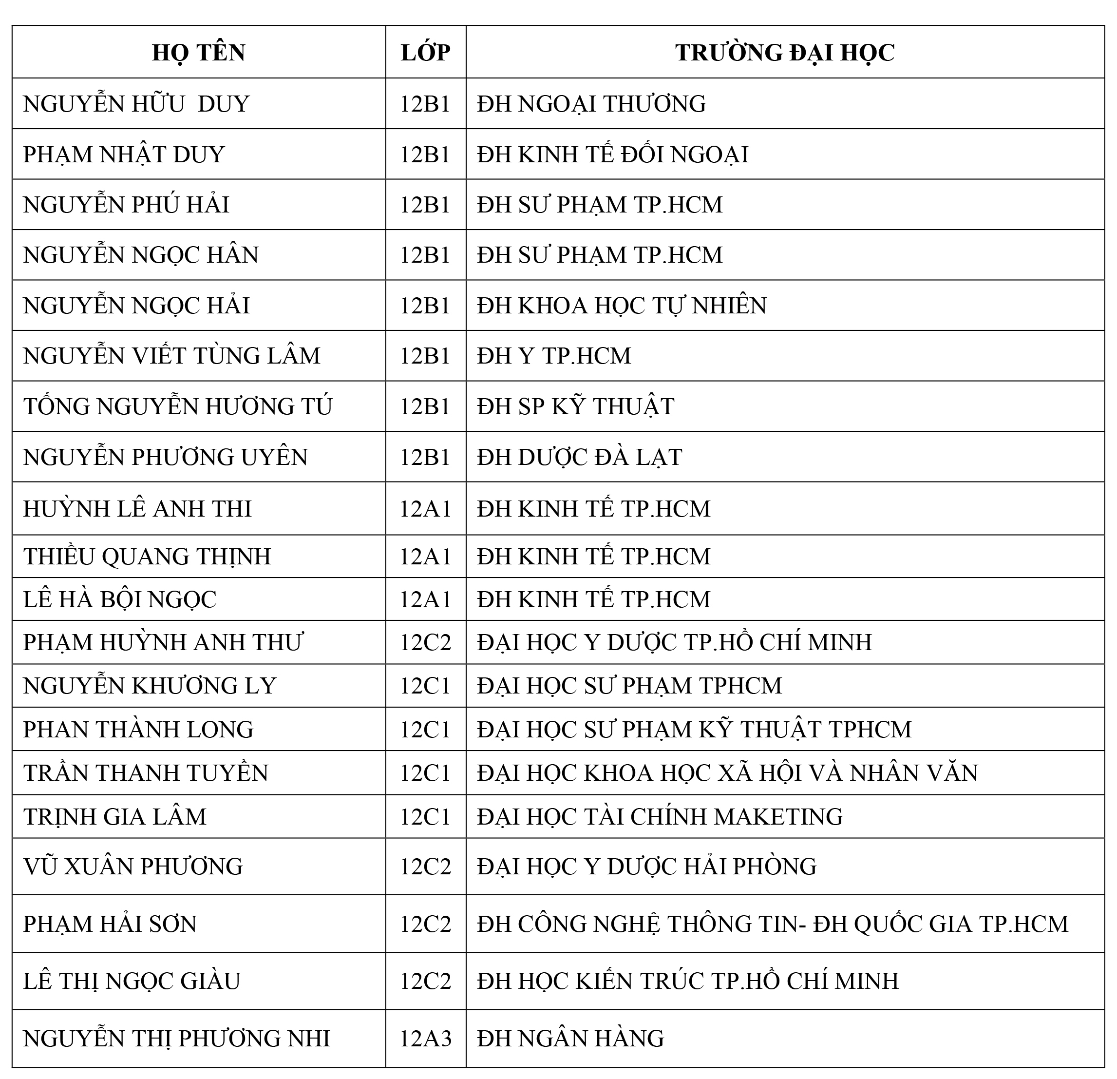 Danh sách học sinh đậu Đại học điểm cao của trường Trần Cao Vân, năm học 2019-2020