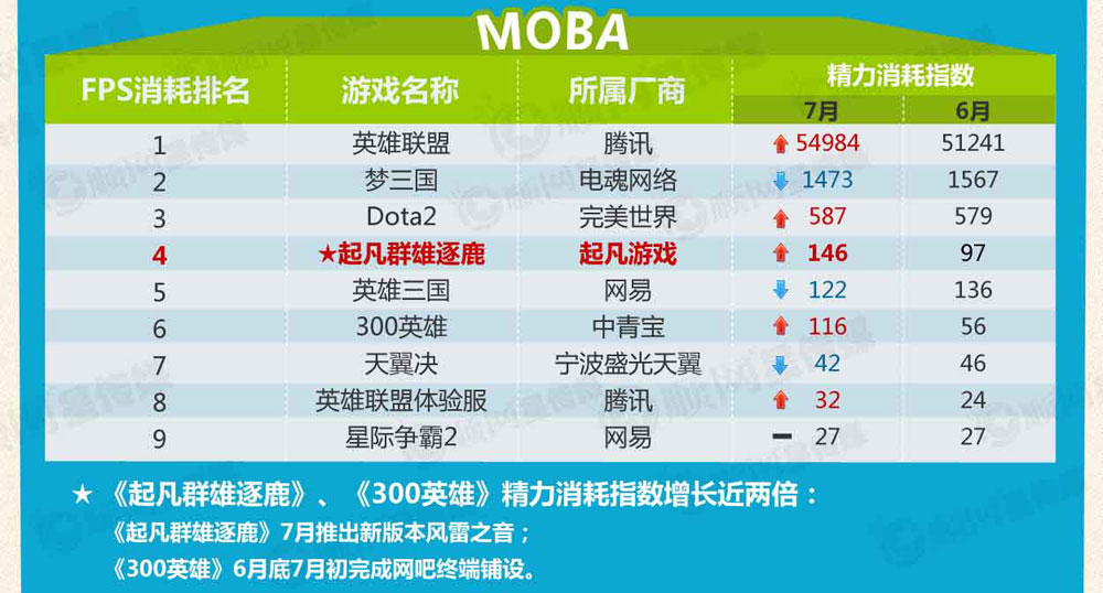 Game thủ TQ tốn hơn 30 tỉ phút chơi MOBA trong 1 tháng
