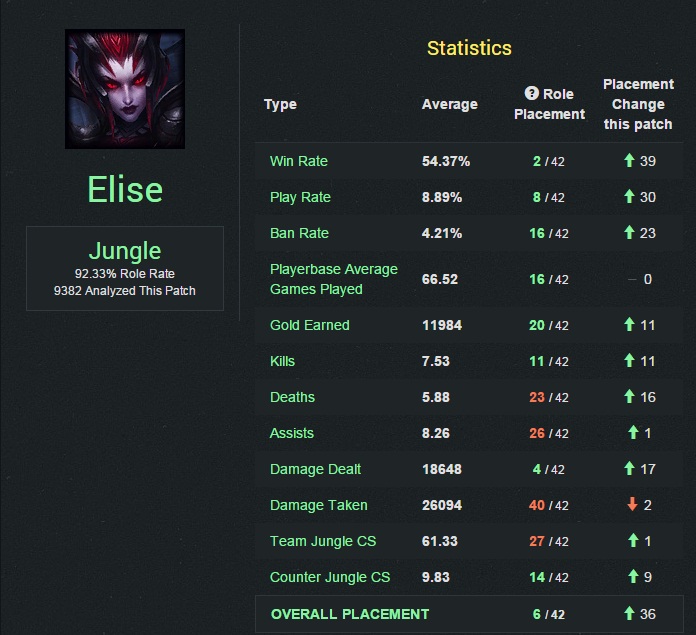 Phân tích tỉ lệ thắng của Elise trong 5.14