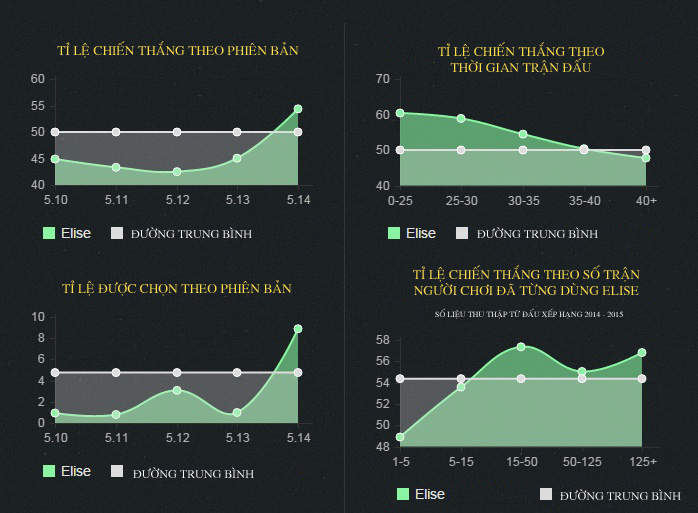 Phân tích tỉ lệ thắng của Elise trong 5.14