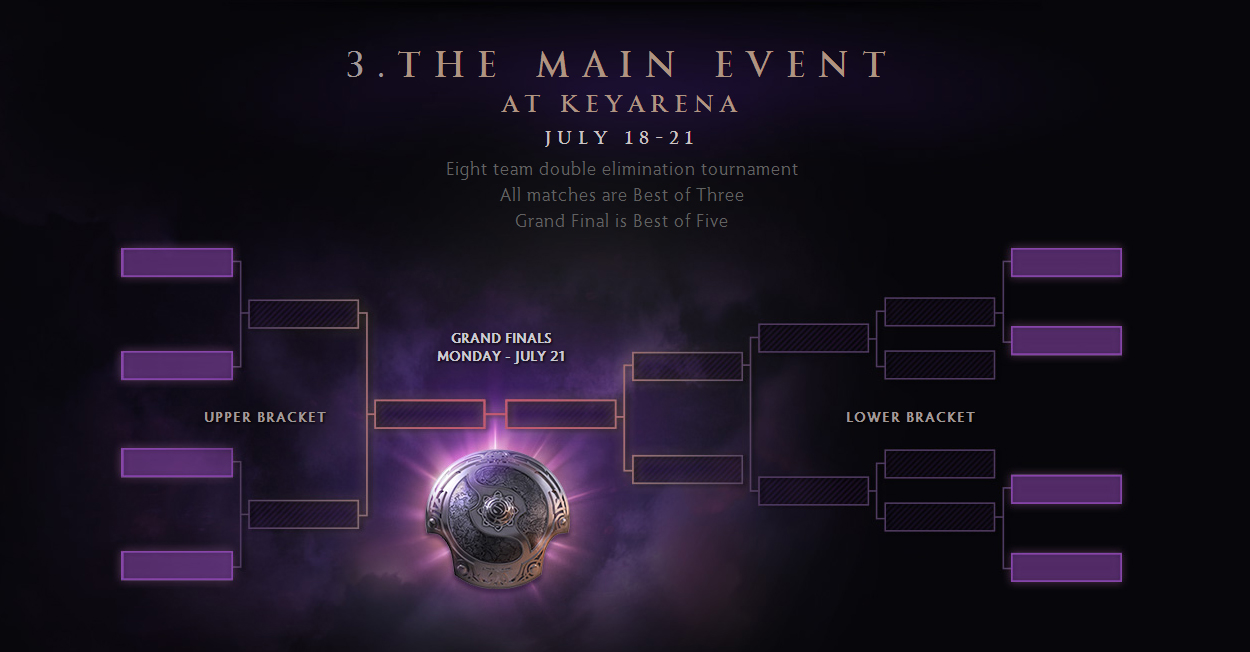 Dota 2: The International 4 c&ocirc;ng bố thể thức thi đấu