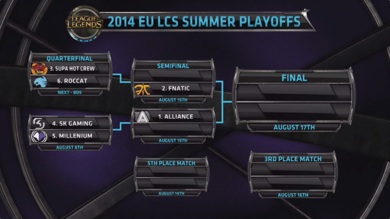 LCS EU mùa Hè 2014 - Vòng tứ kết