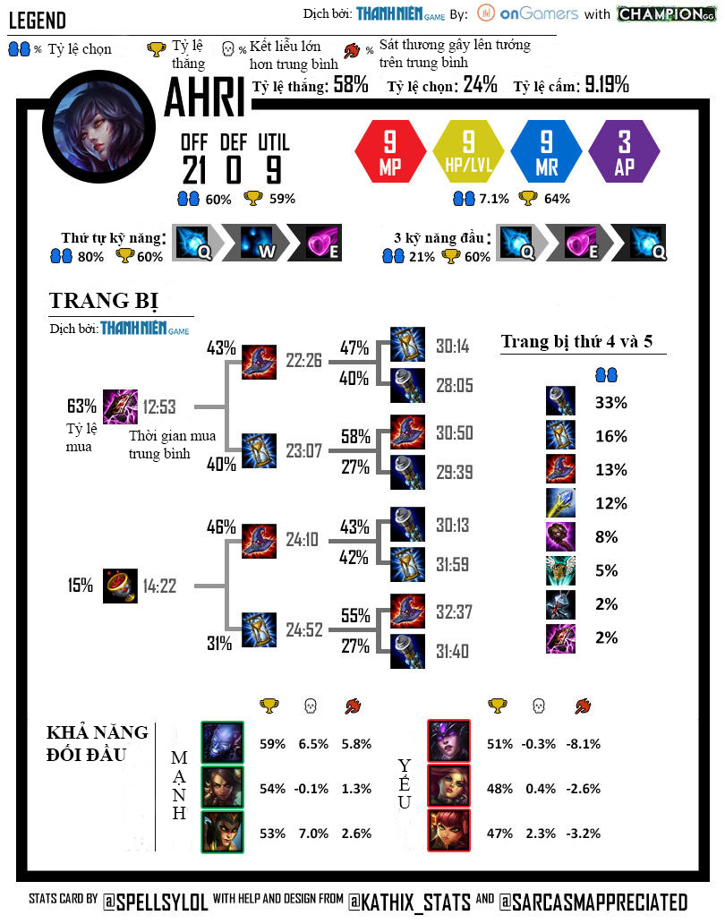 LMHT: Infographic về cách cao thủ đi đường giữa