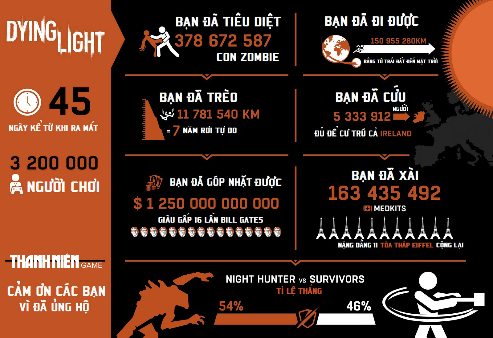 Infographic: Đạt mốc 3,2 triệu người chơi và những con số thú vị về Dying Light