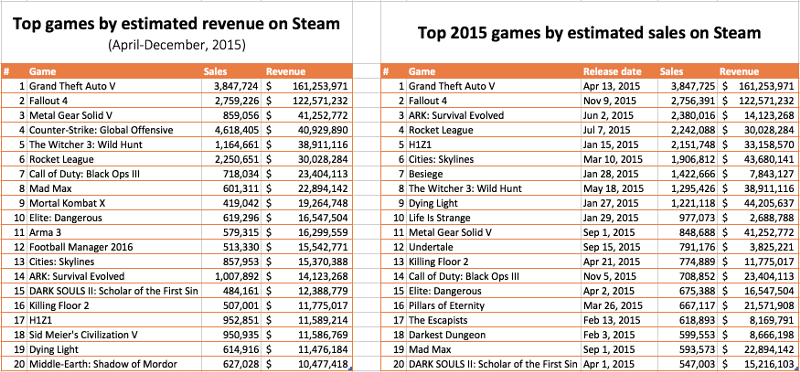 Steam thu lợi nhuận 'khủng' hơn 3,5 tỉ USD trong năm 2015