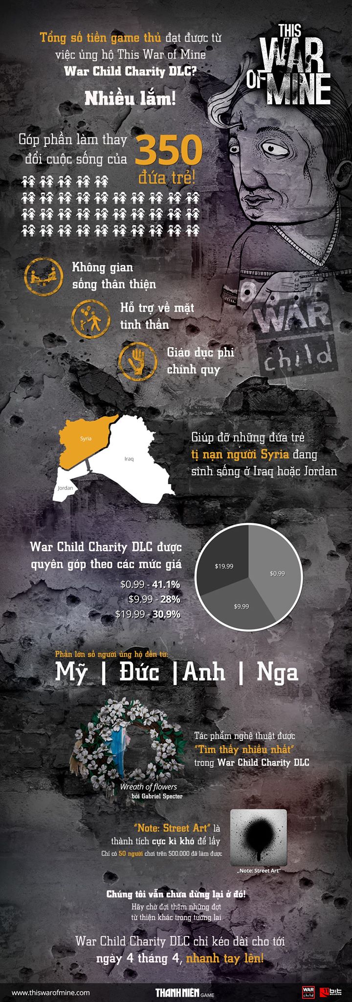 Infographic: 350 trẻ em đã nhận được sự giúp đỡ từ This War of Mine