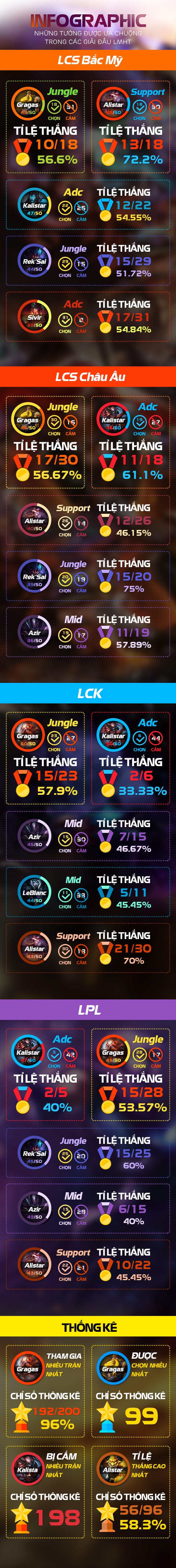 Infographic: Những tướng được ưa chuộng tại các giải đấu Liên Minh Huyền Thoại