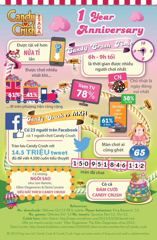 Infographic kỷ niệm một năm Candy crush ra mắt