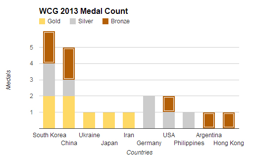 Kết quả WCG Finals 2013: sự áp đảo của Châu Á
