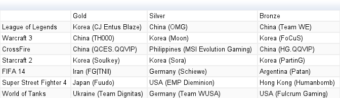 Kết quả WCG Finals 2013: sự áp đảo của Châu Á