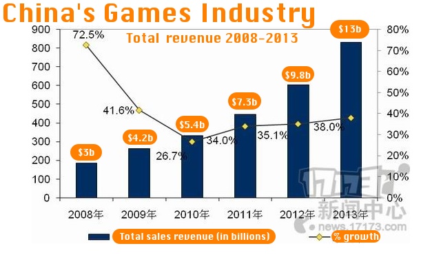 Ngành game của Trung Quốc thu về 13 tỉ đô la năm 2013