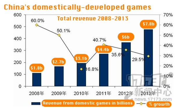 Ngành game của Trung Quốc thu về 13 tỉ đô la năm 2013