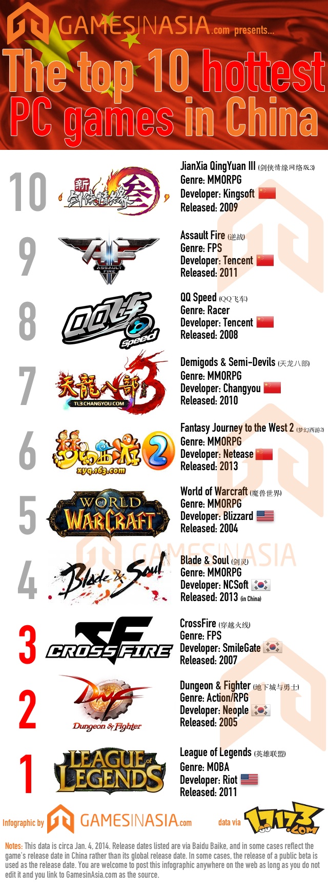 Infographic: Top 10 game “hot” nhất Trung Quốc đầu năm 2014