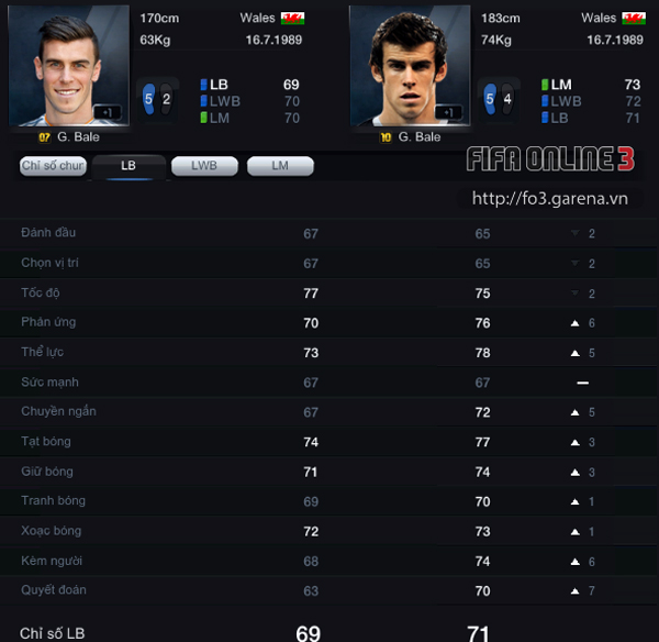 FIFA online 3: Giới thiệu cầu thủ nổi bật – Gareth Bale